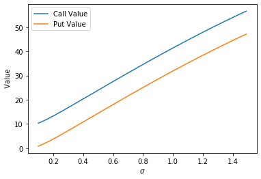 sigma effect on black scholes call