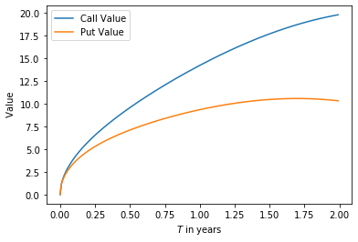 Time effect on black scholes price call and put