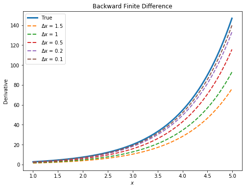 backward finite difference for natural log