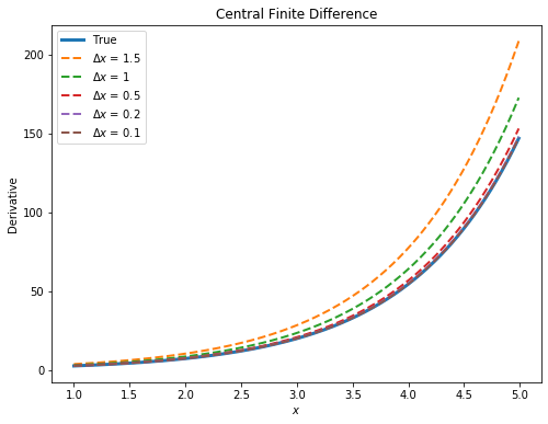 central finite difference for natural log 