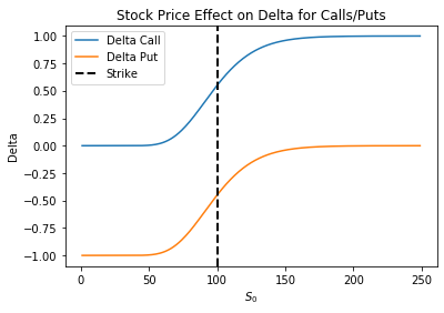 change in delta relative to stock price