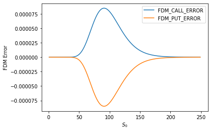 finite difference error for calls and puts