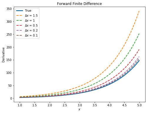 forward finite difference visual representation of natural log