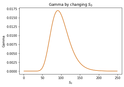 gamma relationship to stock price