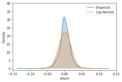 empircal vs normal comparison of return distribution