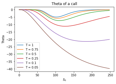 theta of a call option with respect to time