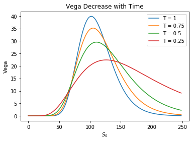vega relationship with time to maturity