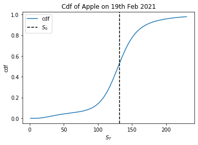 apple cdf implied by calls