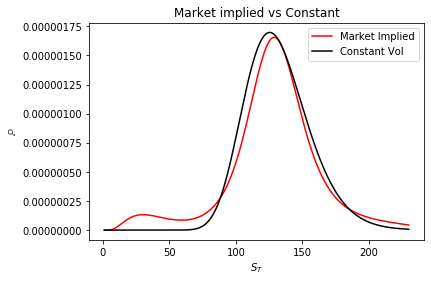 implied pdf by calls vs constant vol model