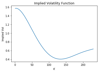 Implied volatility smile for APPLE