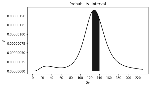 probability of stock finishing within range of prices