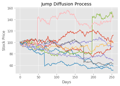 Jump Diffusion Process Merton Simulation