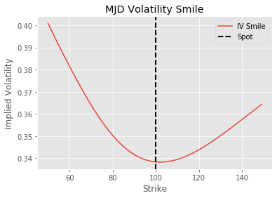 implied volatility smile from Merton's jump diffusion model