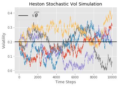 Heston Stochastic Volatility simulation 