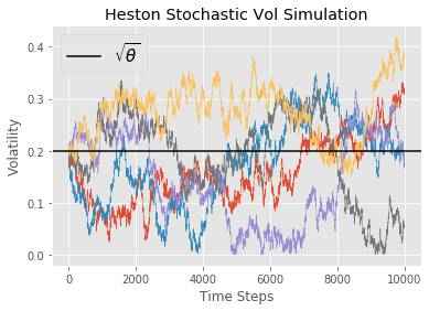 Heston Stochastic Volatility simulation 