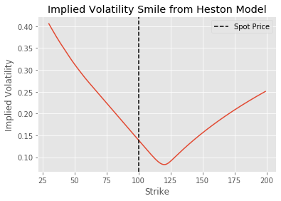 Heston Model Volatility Smile