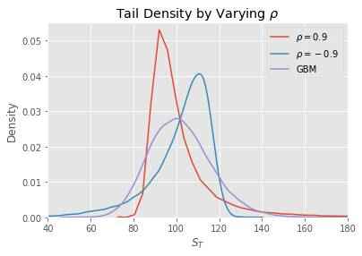 Heston Model skew in distribution by varying rho