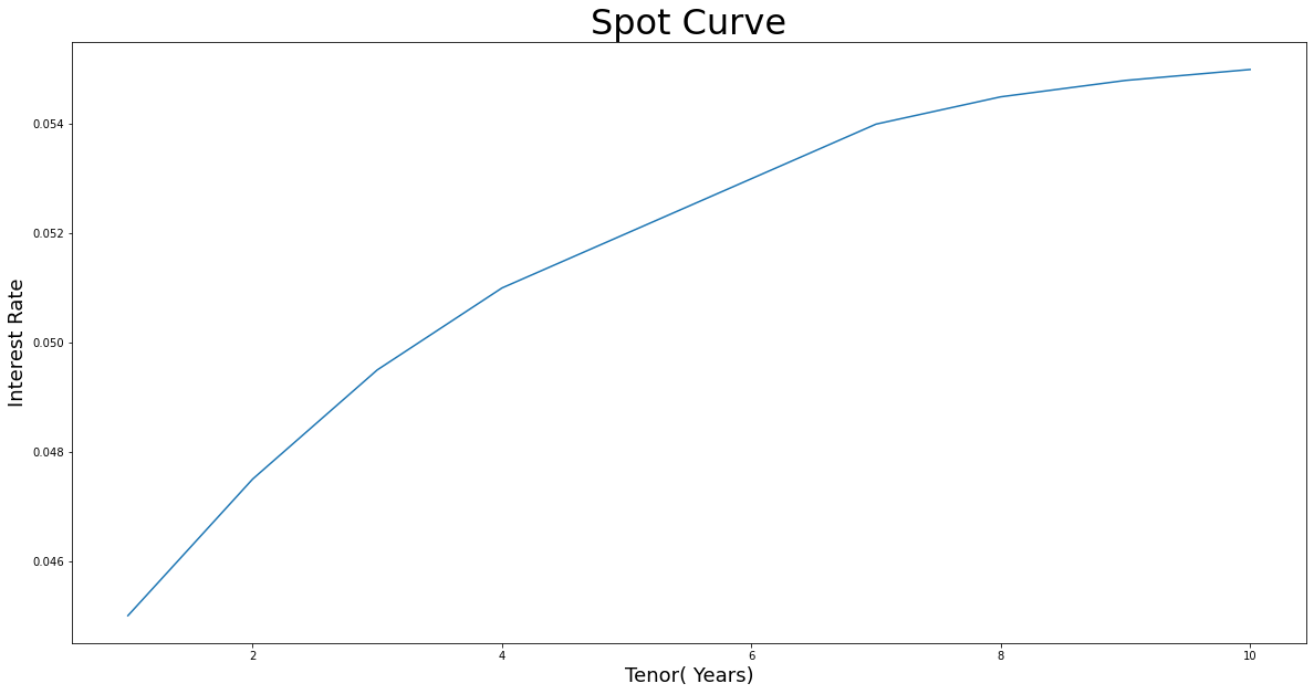 Python Generated Yield Curve