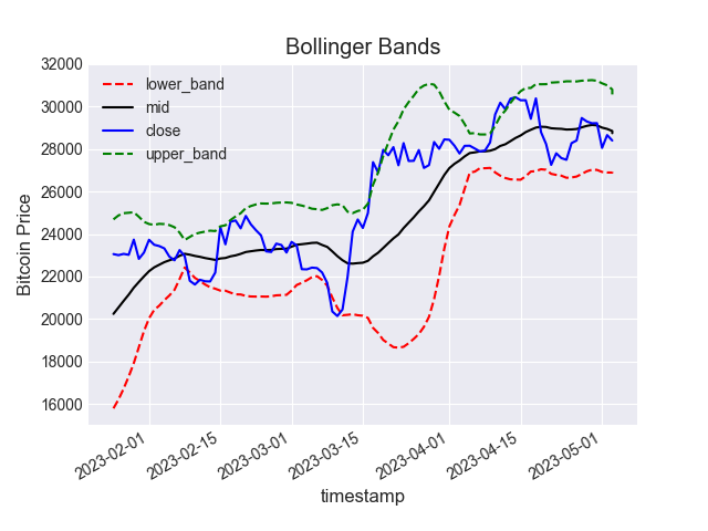 bollinger bands bitcoin python plot