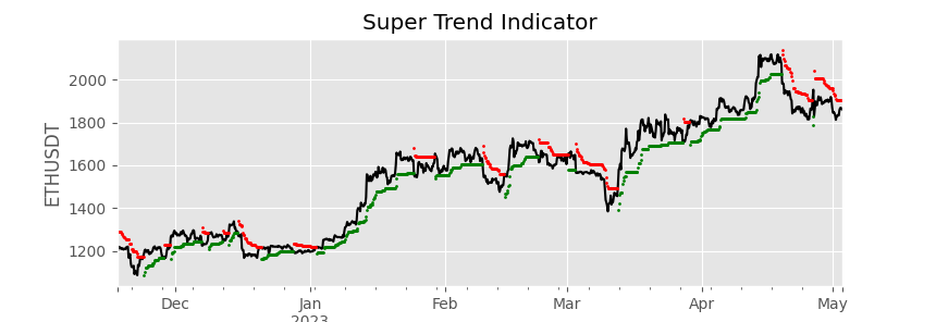 super trend indicator python