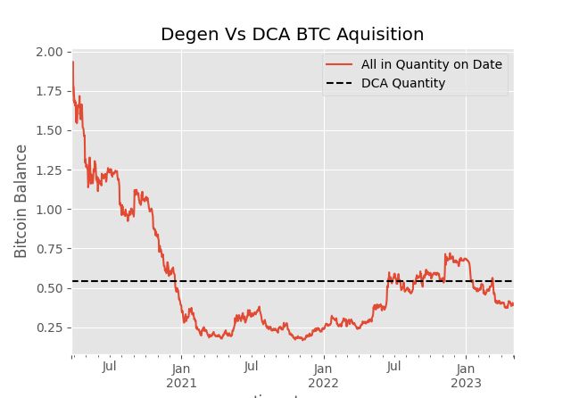 DCA Buying Results