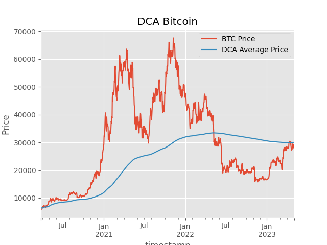 Bitcoin DCA performance