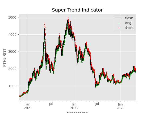 Super Trend Indicator for Crypto with Python Plot