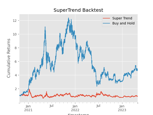Super Trend Backtest Crypto