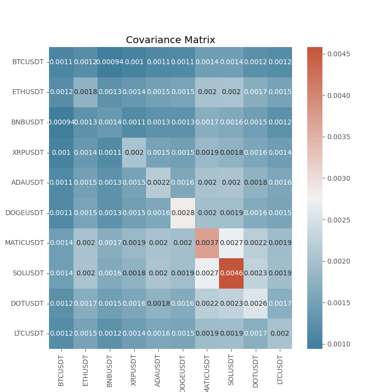 covariance matrix top 10 crypto