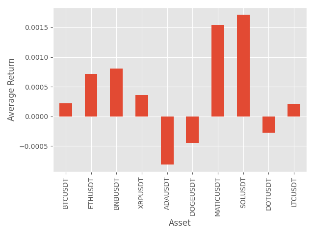 average returns for crypto assets