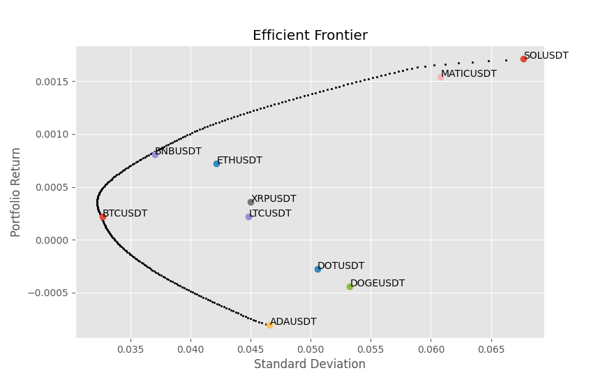 Efficient Frontier Visualized