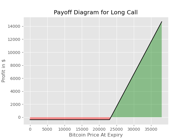 Bybit Call Option Payoff