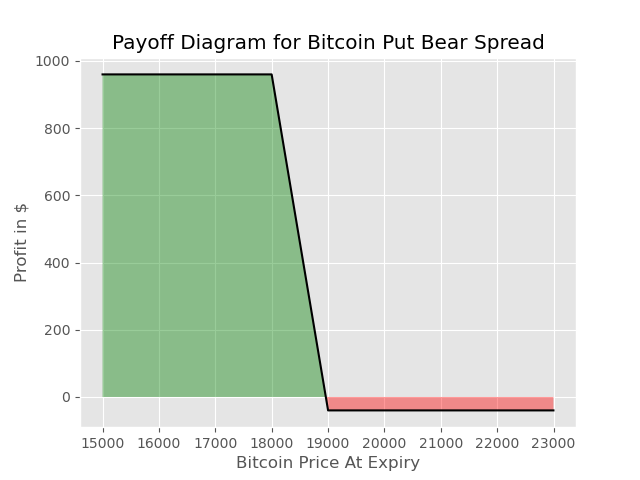 Bitcoin Bear Spread Strategy