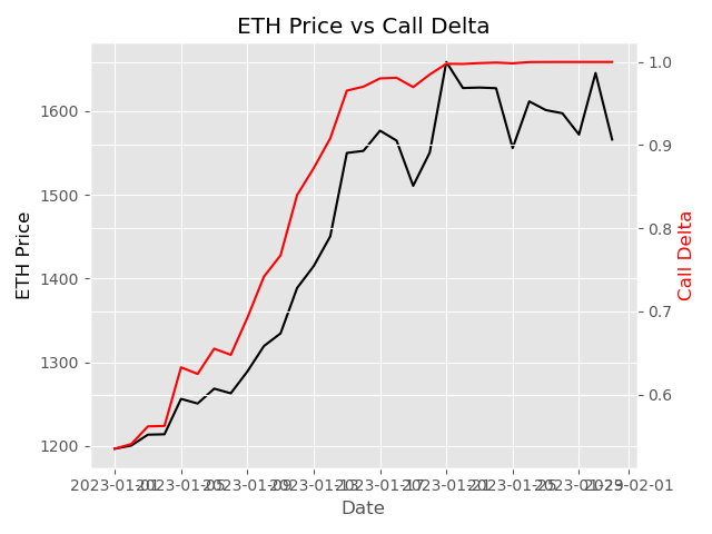 dynamic delta of call option