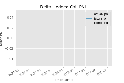 Delta Hedged Call Option