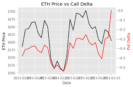 Delta Hedged Put Option