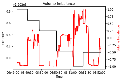 Volume Imbalance HFT
