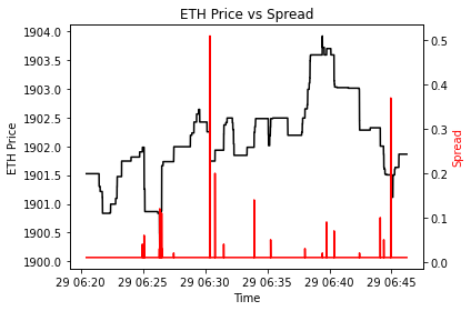 Spread High Frequency Trading Visualized