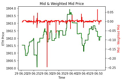 High Frequency Trading Weighted Mid Price
