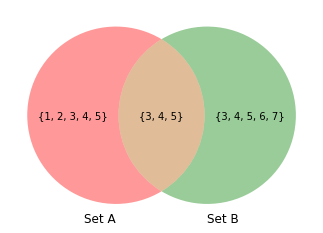 venn diagram of sets in python 