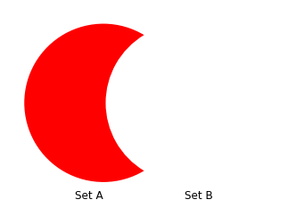 set difference visualized