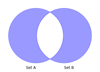symmetric difference of two sets visualized