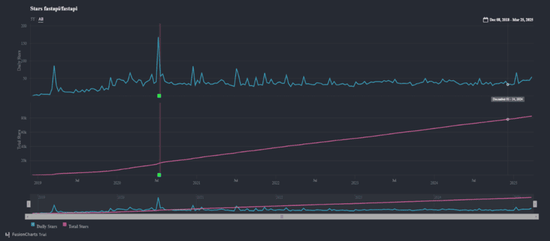 FastAPI Github Stars Growth over time visualized