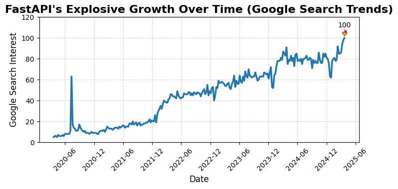 growth_of_fastapi_framework