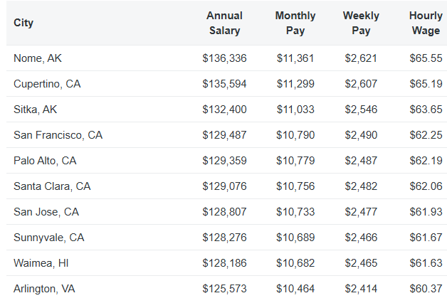 California Cities Skew the Average , 8/10 Top Paying Cities in CA Table