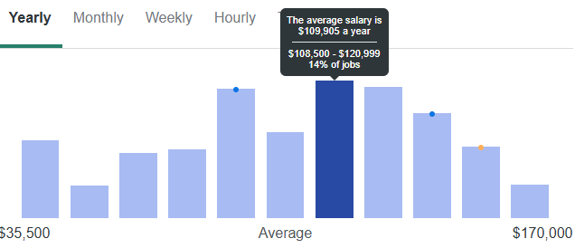 Average Salary of FastAPI Software Engineer