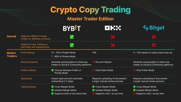 Bybit Copy Trading Ad