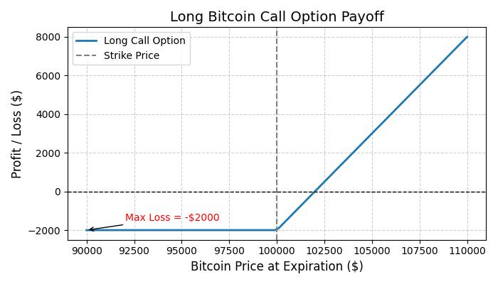 Bitcoin Long Call for Leverage