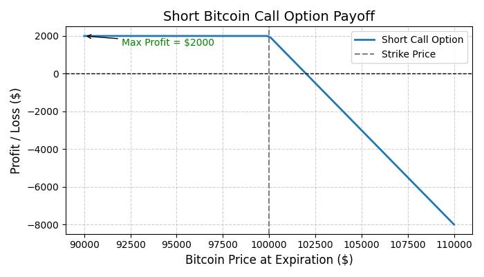 Short Call For Bitcoin Options