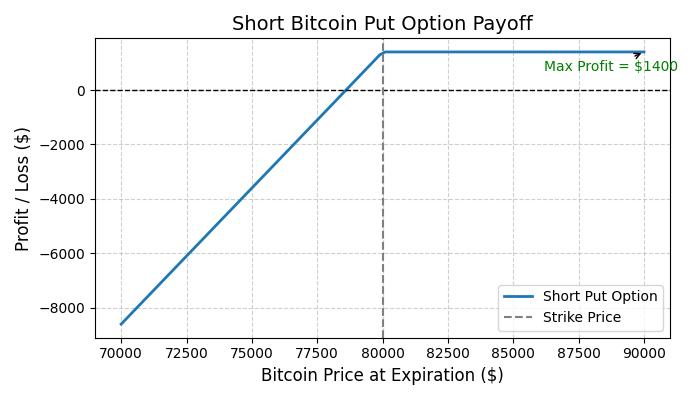 Cash Secured Put to Generate Yield Position for Bitcoin